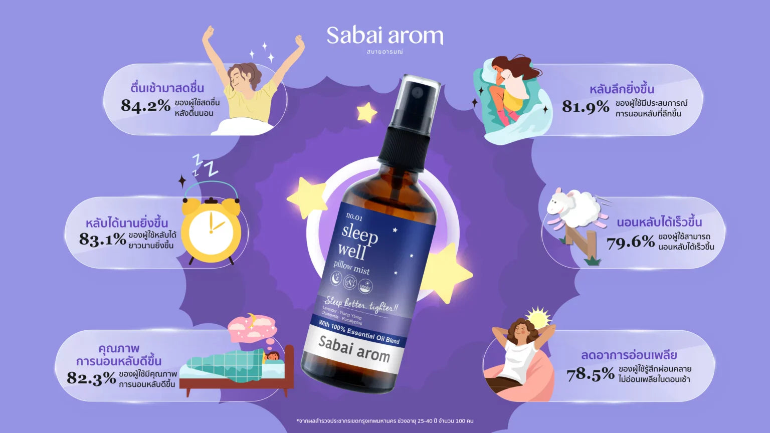 ตอบด้วยงานวิจัย! Sleep Well Pillow Mist สเปรย์ฉีดหมอนดีไหม?